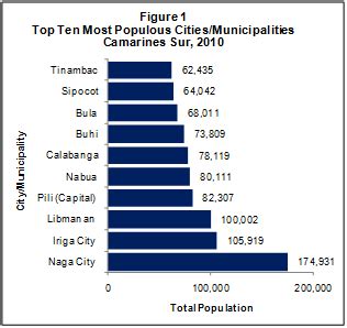 population camarines sur